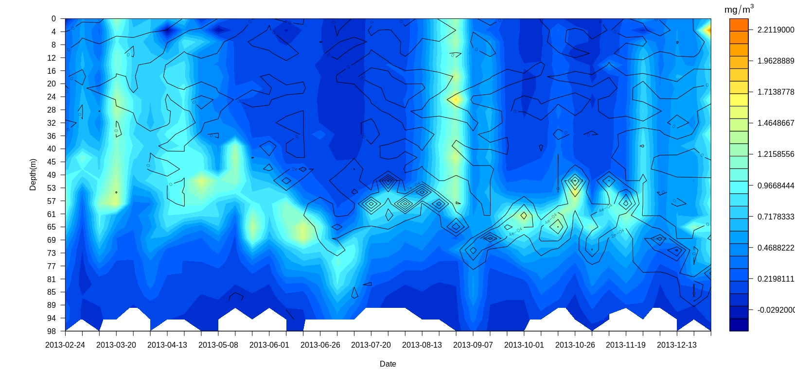 Plot chlorophyll with Bouyancy Frequency(N2) overlay