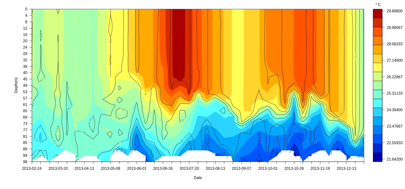 Plot filled contour temp